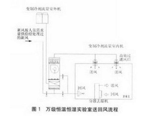 實驗室恒溫恒濕系統(tǒng)